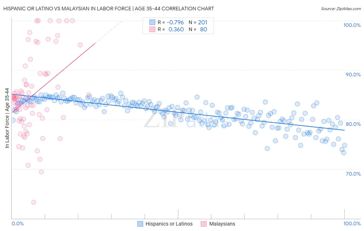 Hispanic or Latino vs Malaysian In Labor Force | Age 35-44