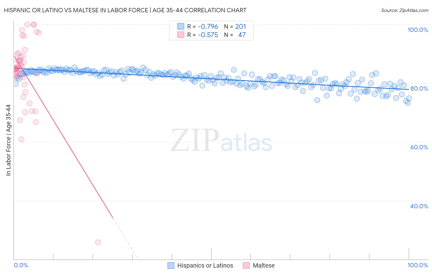 Hispanic or Latino vs Maltese In Labor Force | Age 35-44