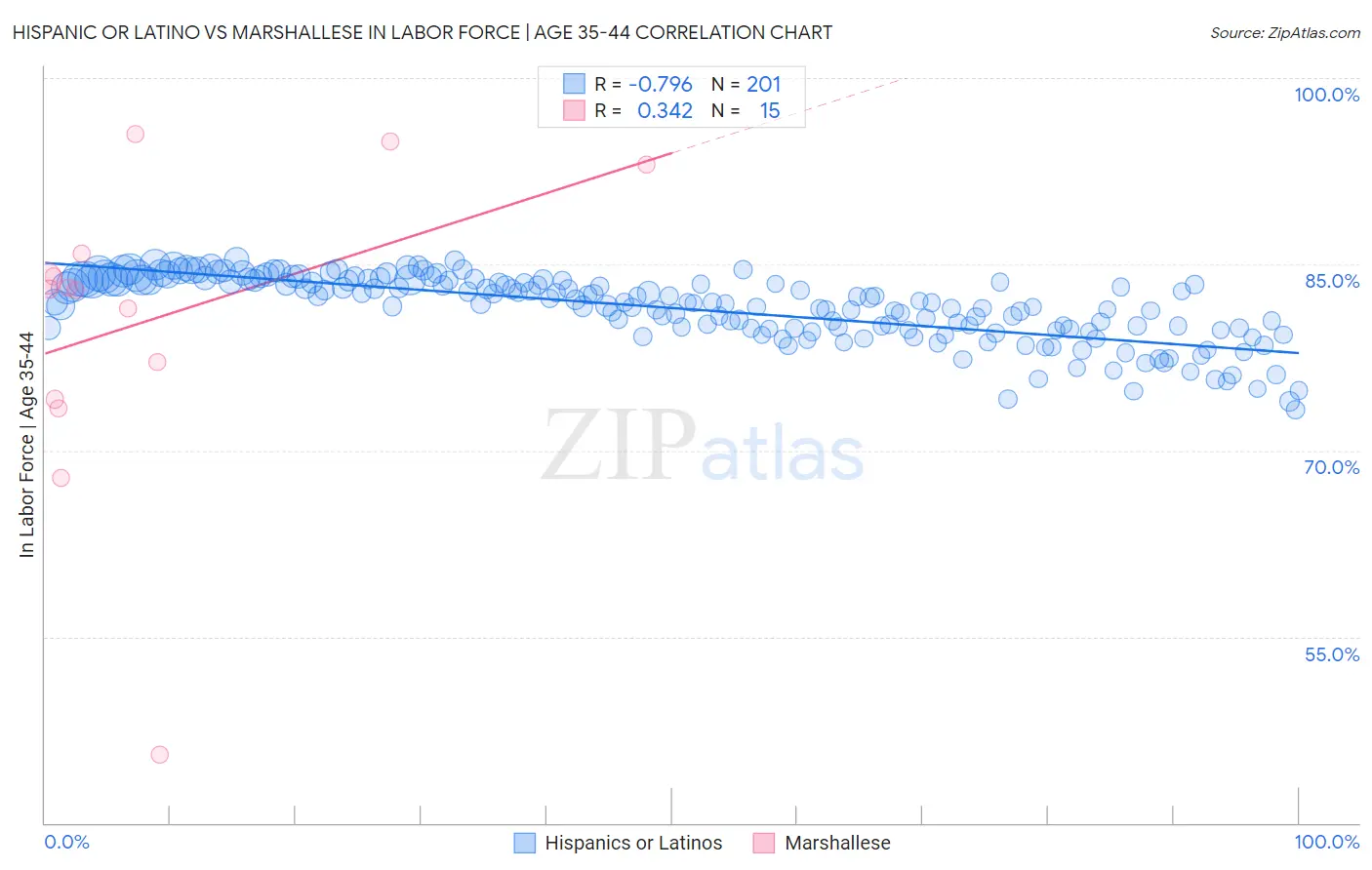 Hispanic or Latino vs Marshallese In Labor Force | Age 35-44