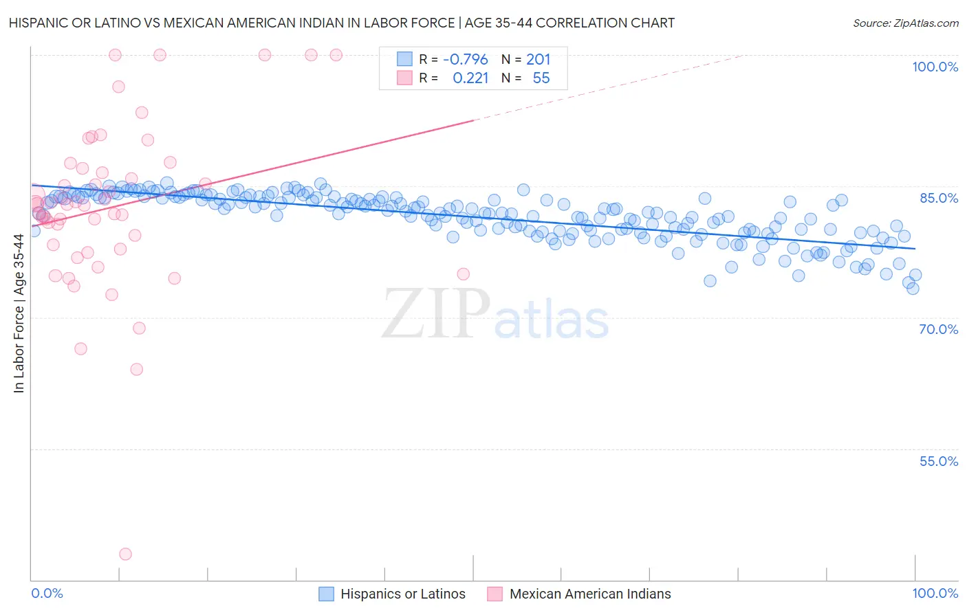 Hispanic or Latino vs Mexican American Indian In Labor Force | Age 35-44