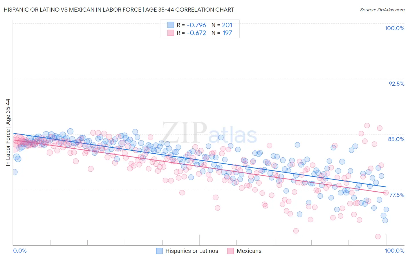 Hispanic or Latino vs Mexican In Labor Force | Age 35-44