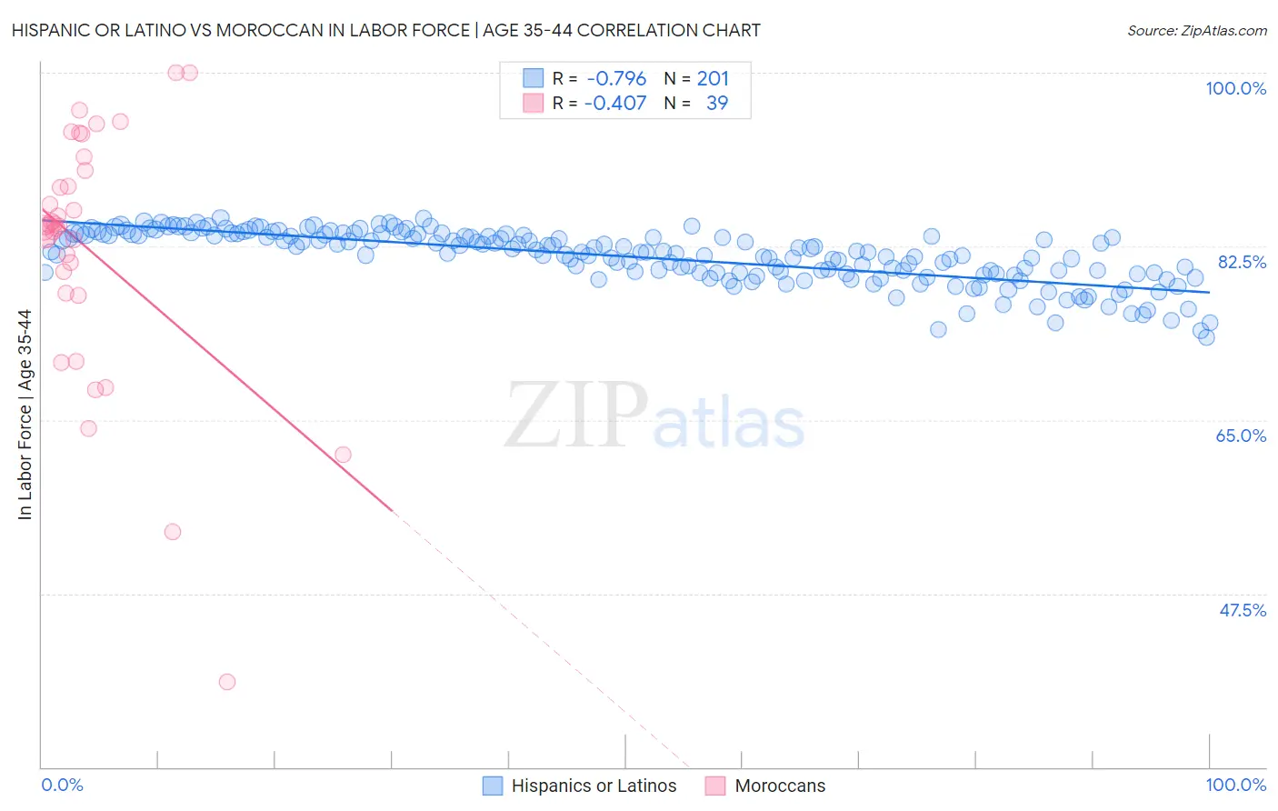 Hispanic or Latino vs Moroccan In Labor Force | Age 35-44