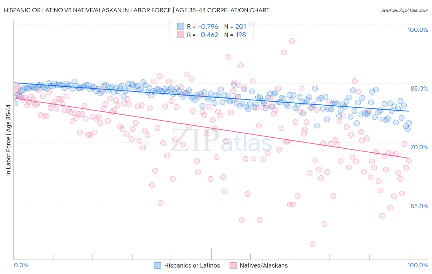 Hispanic or Latino vs Native/Alaskan In Labor Force | Age 35-44