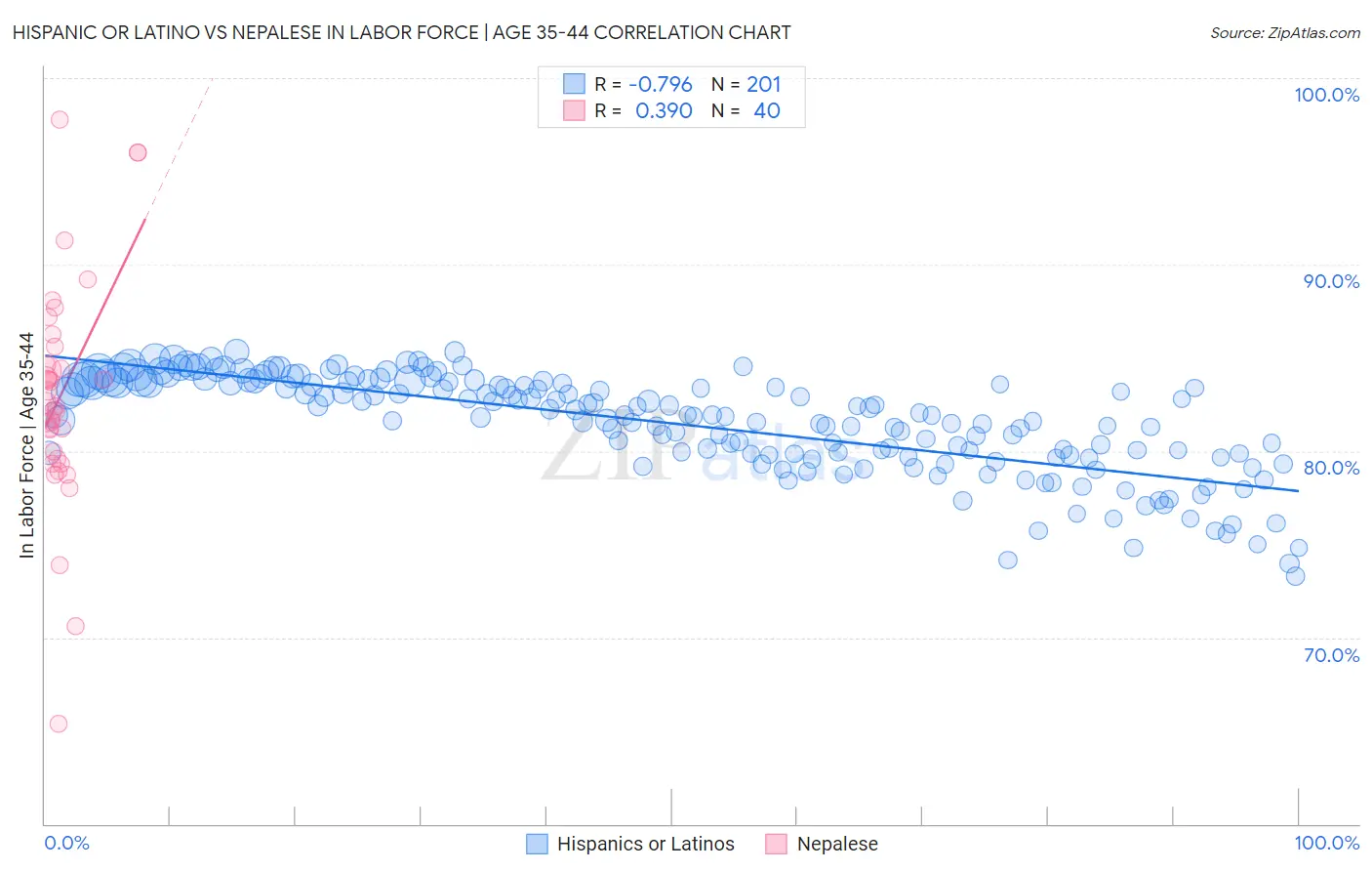Hispanic or Latino vs Nepalese In Labor Force | Age 35-44