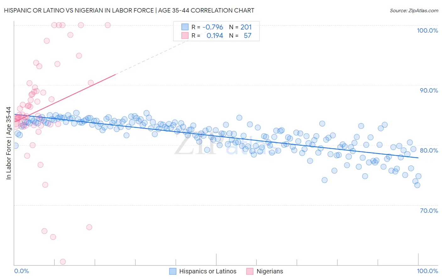 Hispanic or Latino vs Nigerian In Labor Force | Age 35-44
