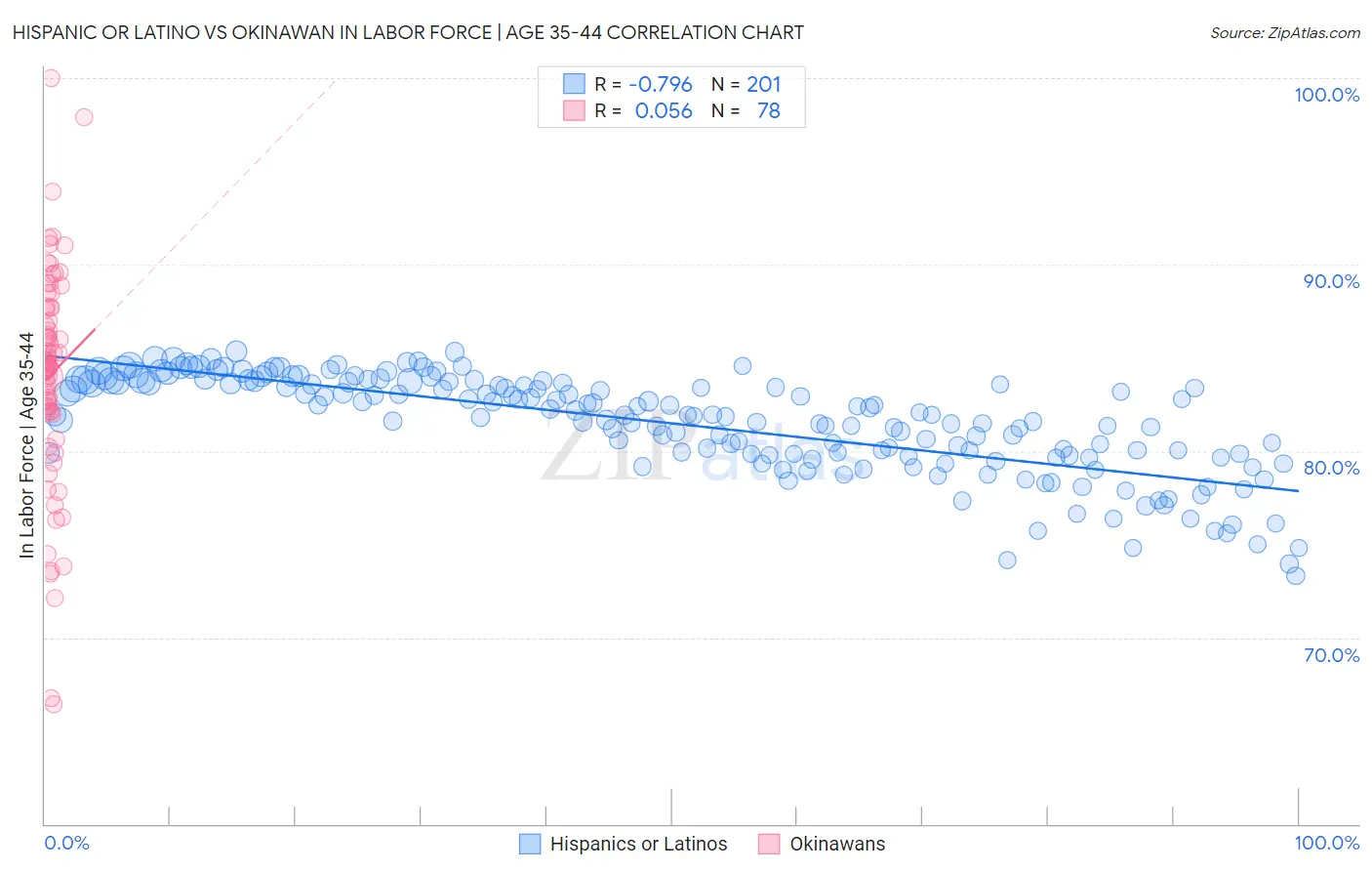 Hispanic or Latino vs Okinawan In Labor Force | Age 35-44