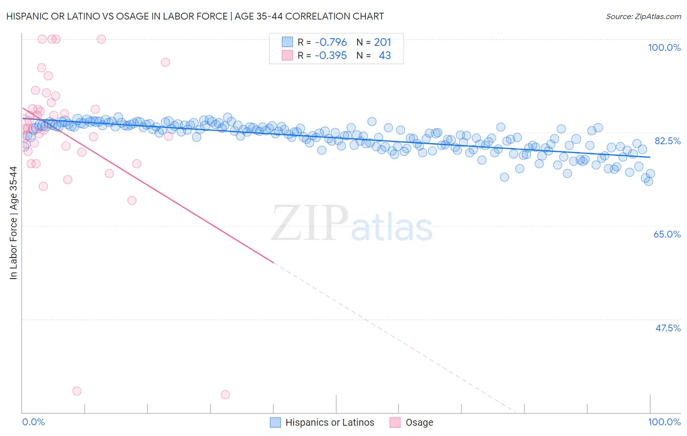 Hispanic or Latino vs Osage In Labor Force | Age 35-44