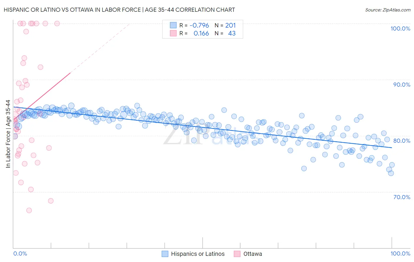 Hispanic or Latino vs Ottawa In Labor Force | Age 35-44