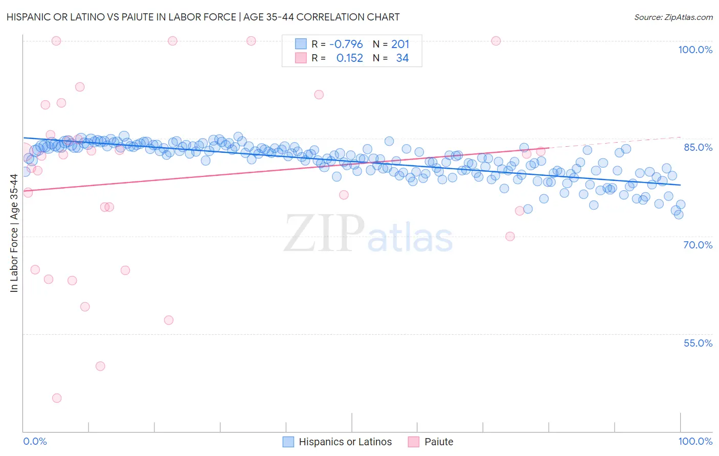 Hispanic or Latino vs Paiute In Labor Force | Age 35-44