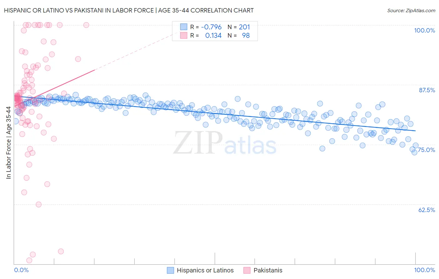 Hispanic or Latino vs Pakistani In Labor Force | Age 35-44