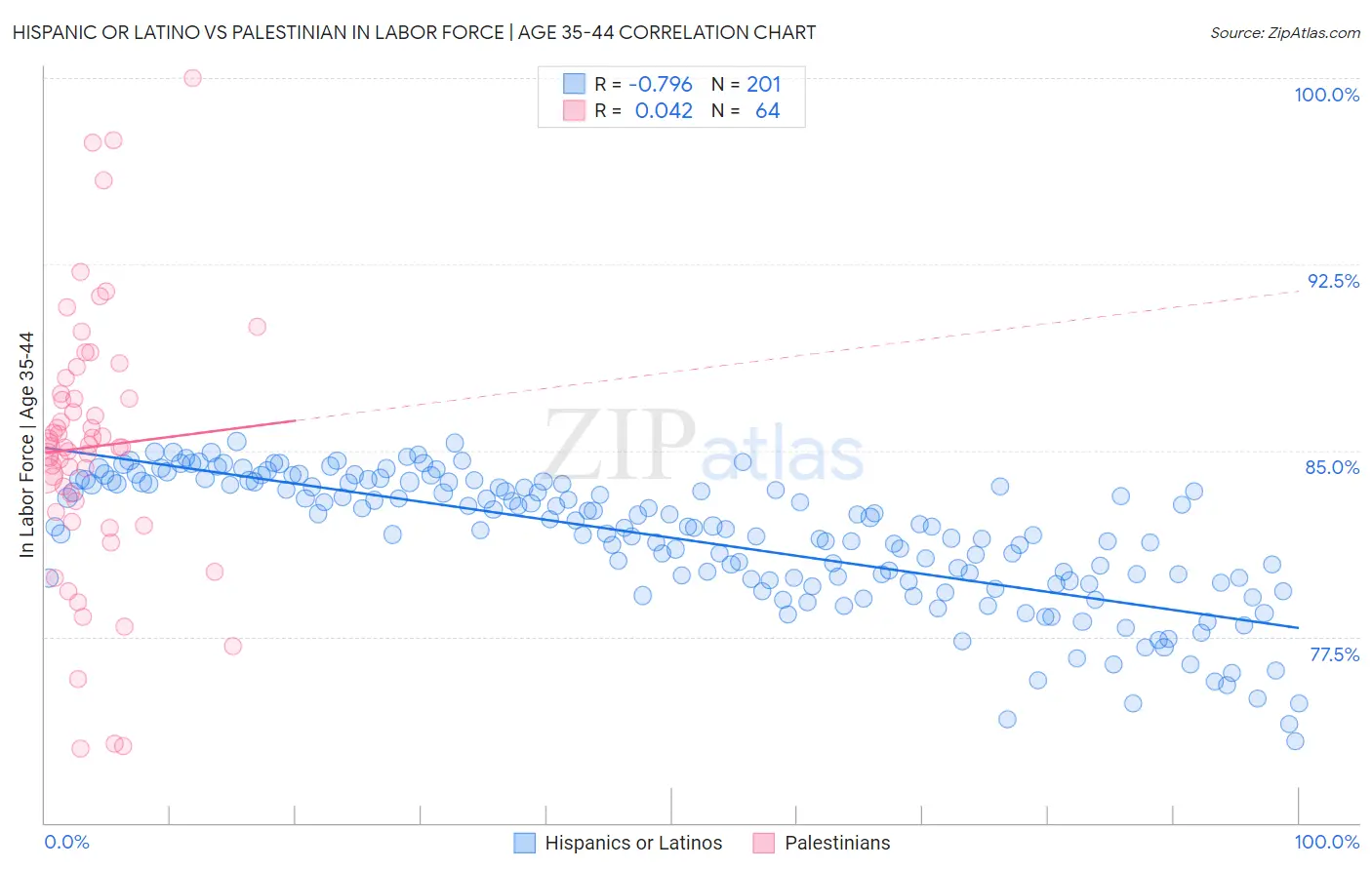 Hispanic or Latino vs Palestinian In Labor Force | Age 35-44