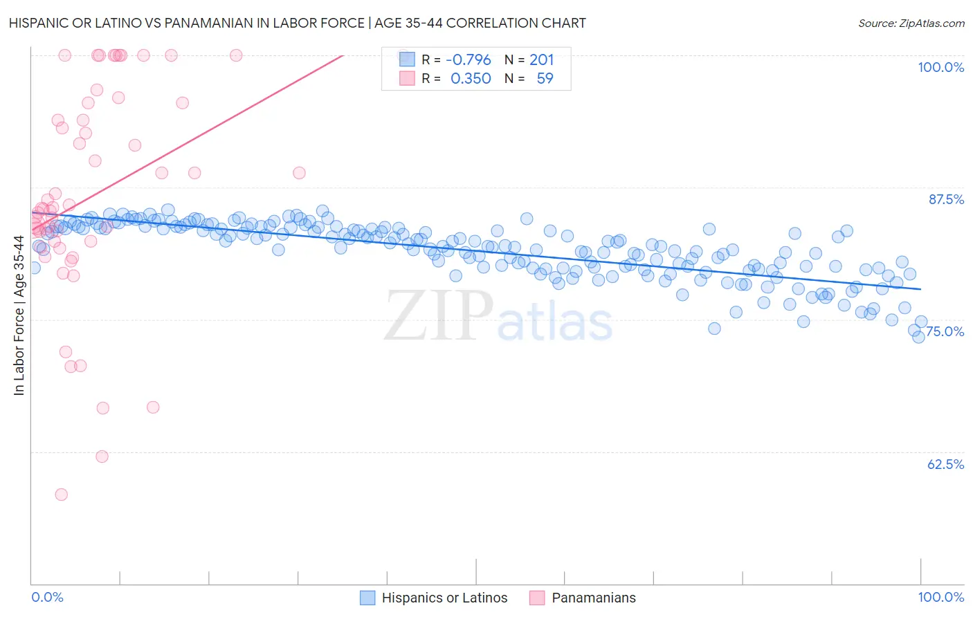 Hispanic or Latino vs Panamanian In Labor Force | Age 35-44