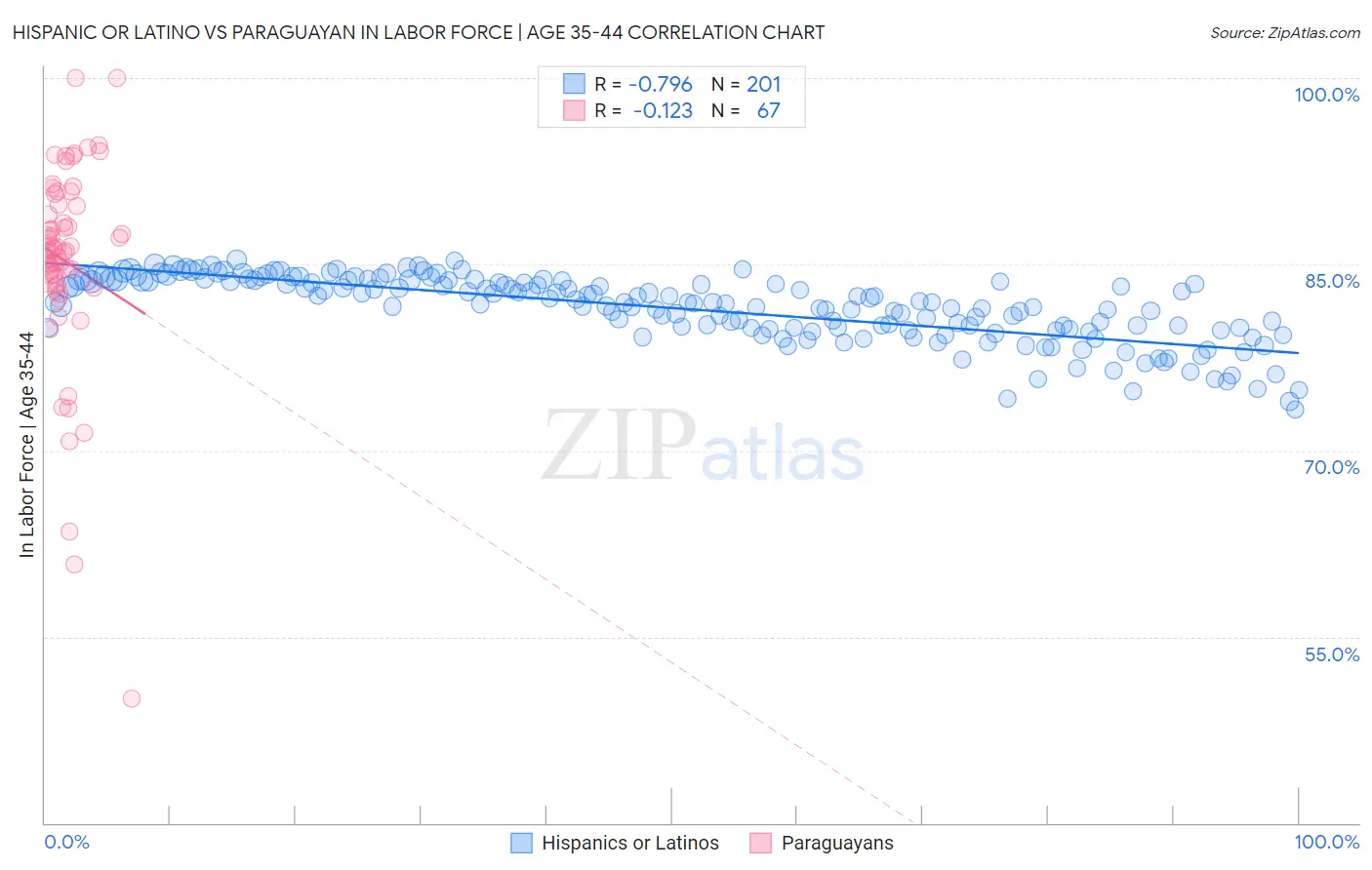 Hispanic or Latino vs Paraguayan In Labor Force | Age 35-44