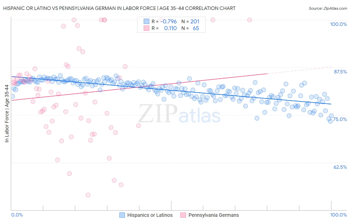 Hispanic or Latino vs Pennsylvania German In Labor Force | Age 35-44