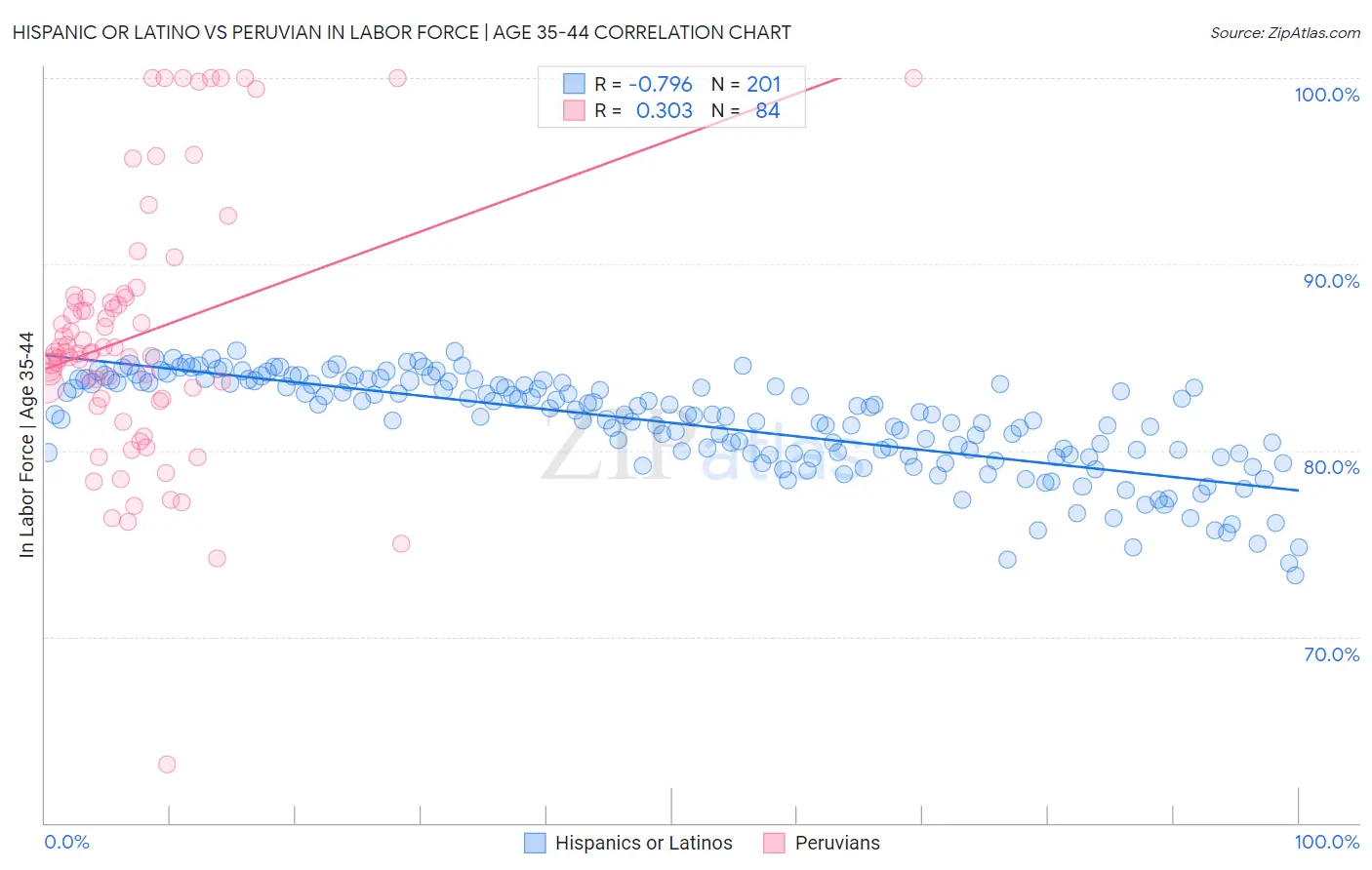 Hispanic or Latino vs Peruvian In Labor Force | Age 35-44
