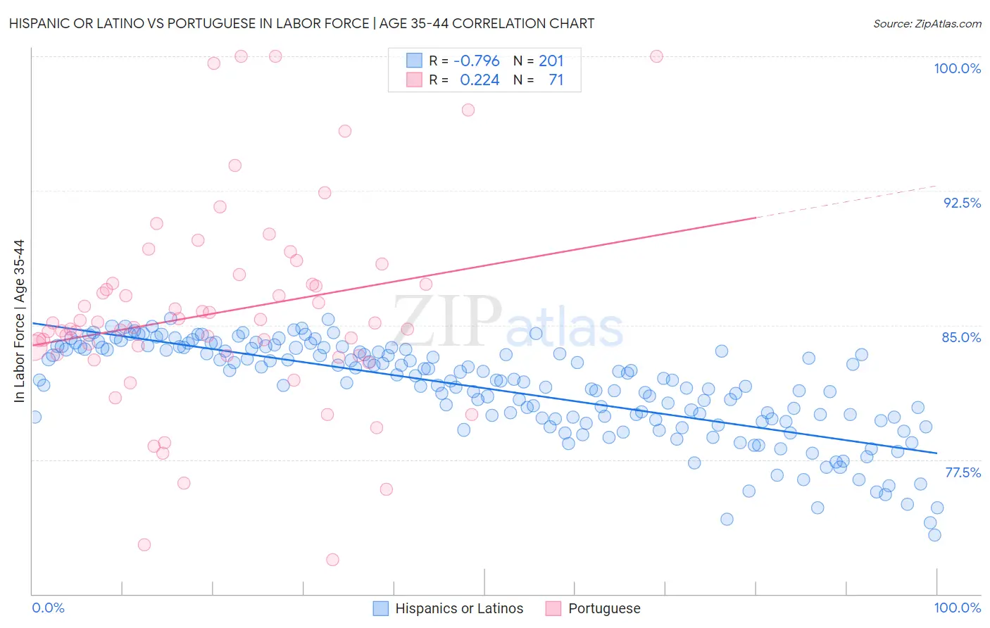 Hispanic or Latino vs Portuguese In Labor Force | Age 35-44