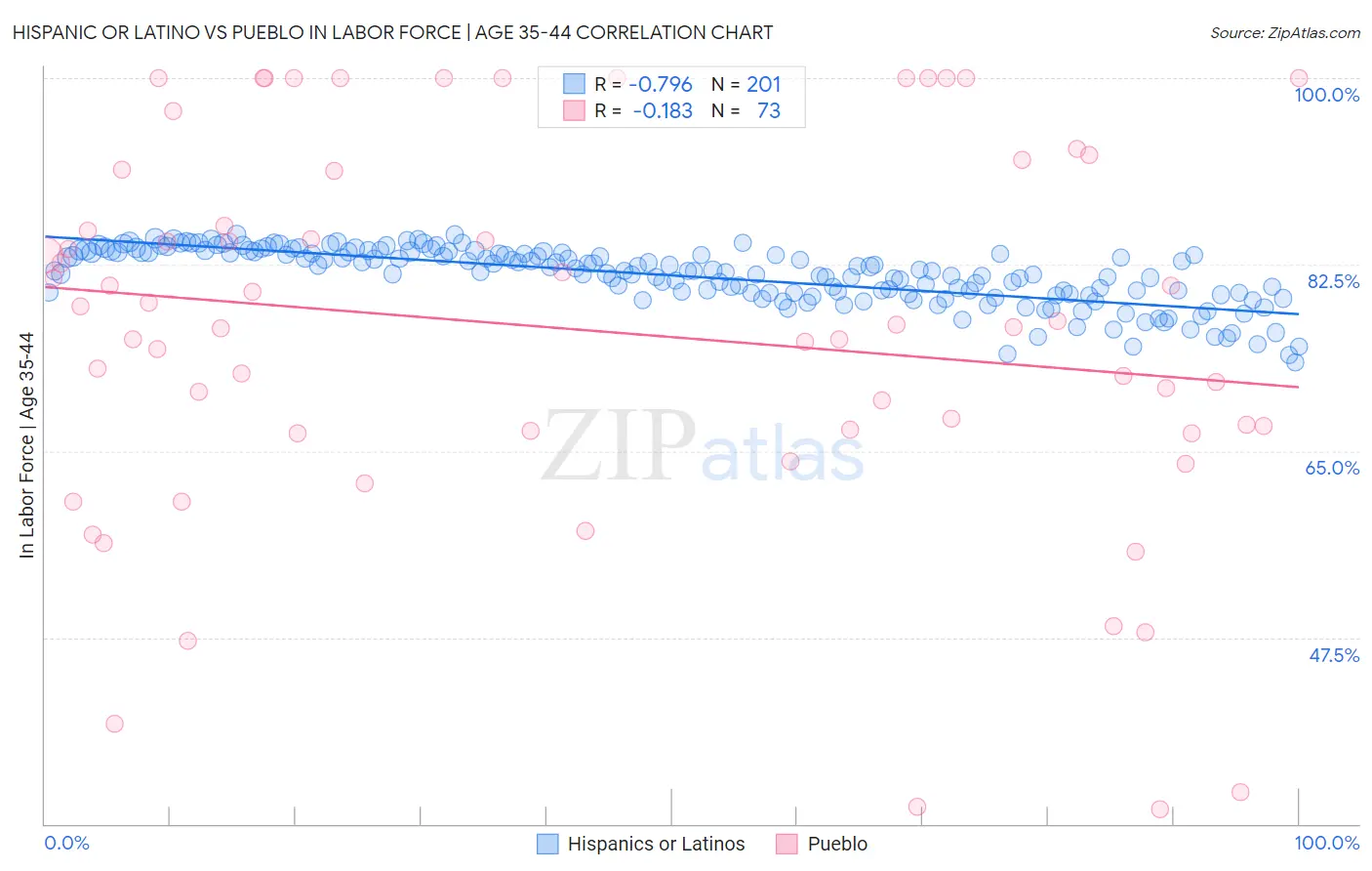 Hispanic or Latino vs Pueblo In Labor Force | Age 35-44