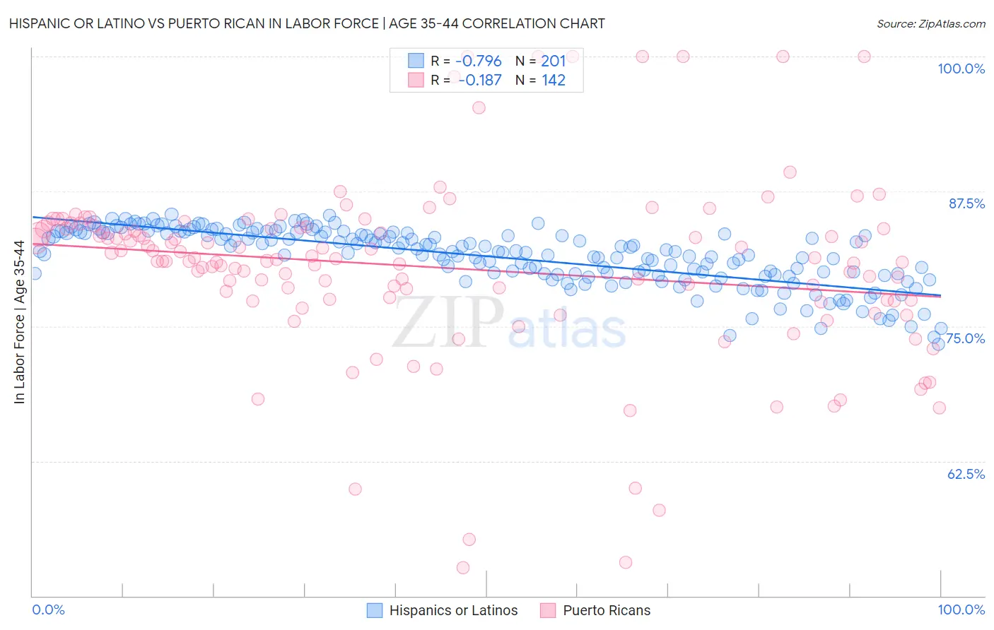 Hispanic or Latino vs Puerto Rican In Labor Force | Age 35-44