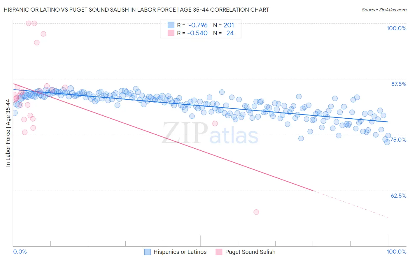 Hispanic or Latino vs Puget Sound Salish In Labor Force | Age 35-44