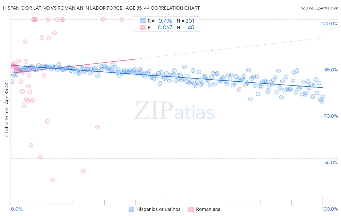 Hispanic or Latino vs Romanian In Labor Force | Age 35-44