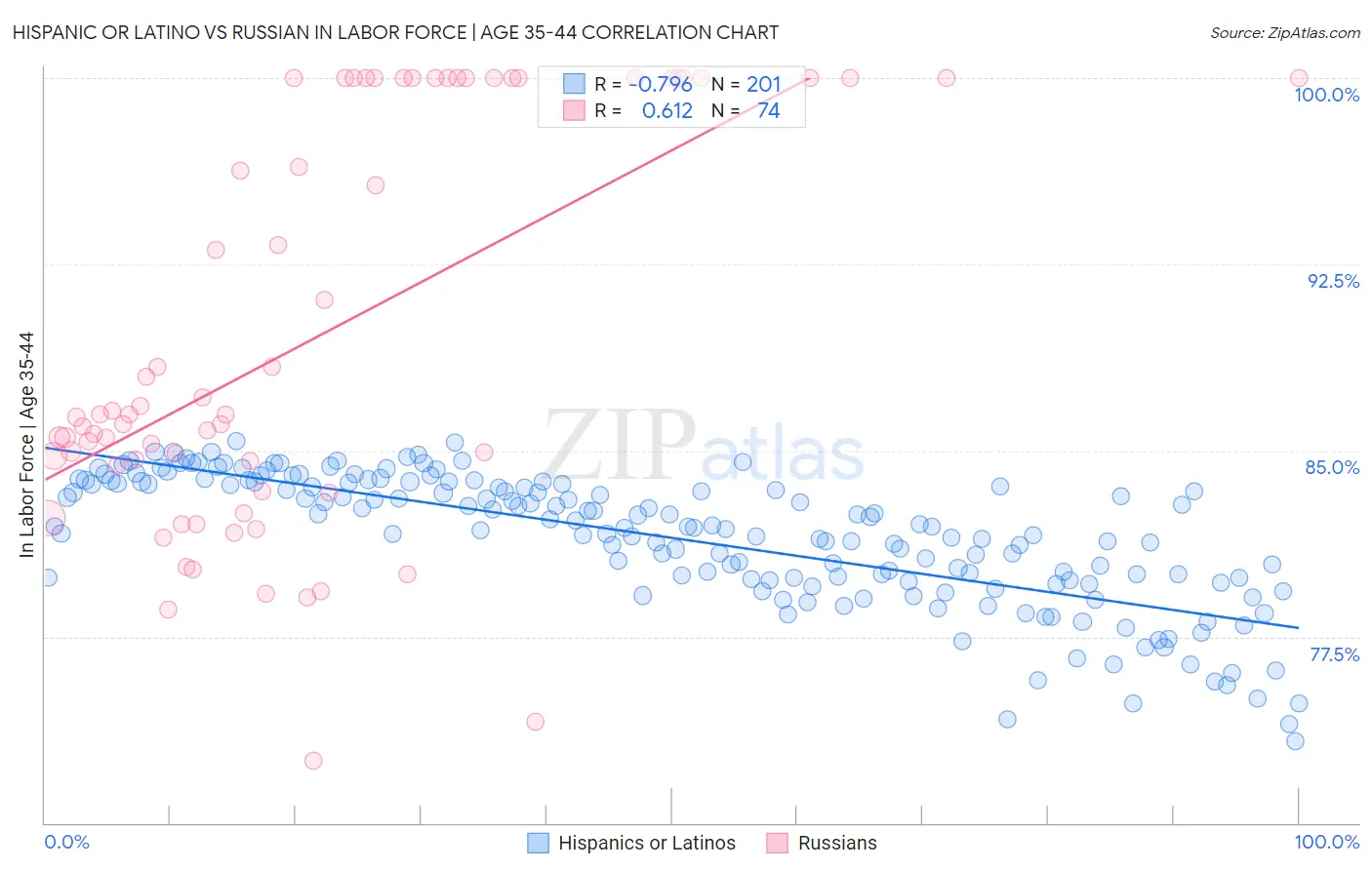 Hispanic or Latino vs Russian In Labor Force | Age 35-44