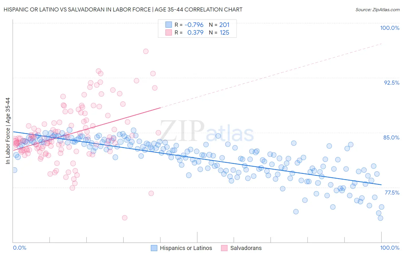 Hispanic or Latino vs Salvadoran In Labor Force | Age 35-44