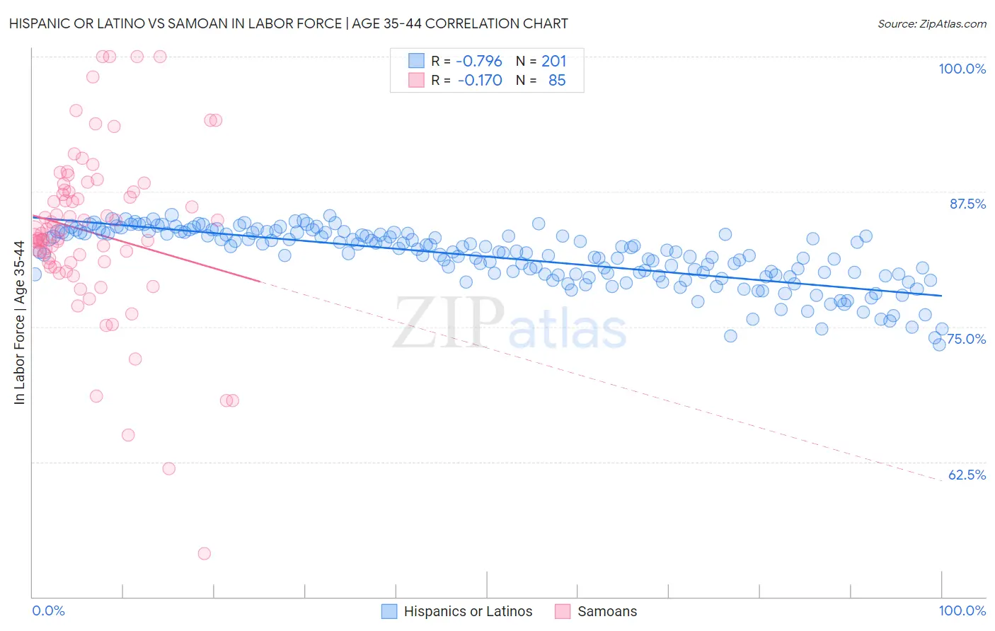 Hispanic or Latino vs Samoan In Labor Force | Age 35-44