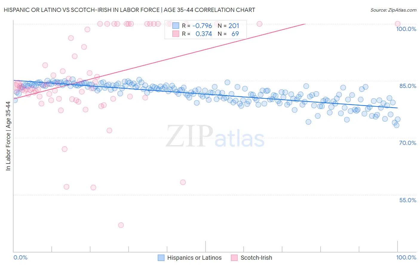 Hispanic or Latino vs Scotch-Irish In Labor Force | Age 35-44
