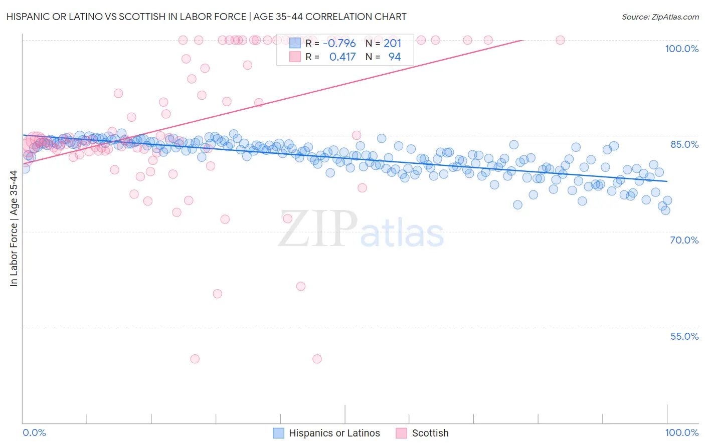 Hispanic or Latino vs Scottish In Labor Force | Age 35-44