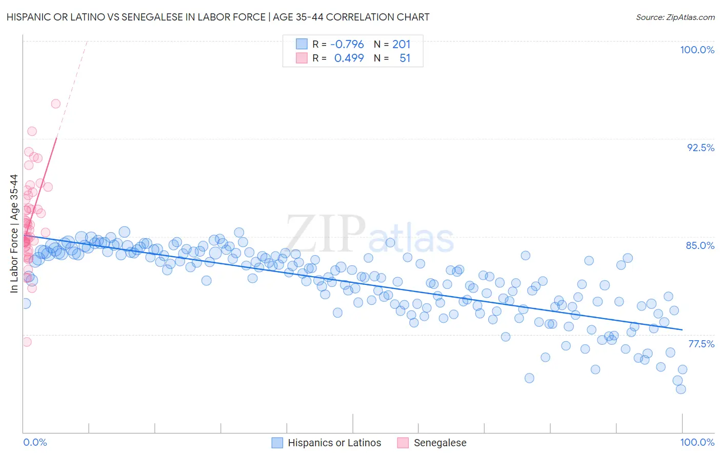 Hispanic or Latino vs Senegalese In Labor Force | Age 35-44