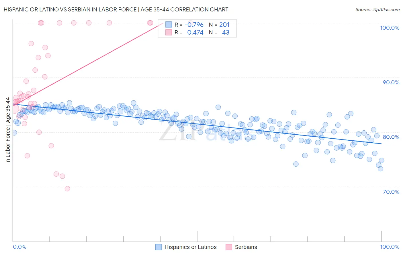 Hispanic or Latino vs Serbian In Labor Force | Age 35-44
