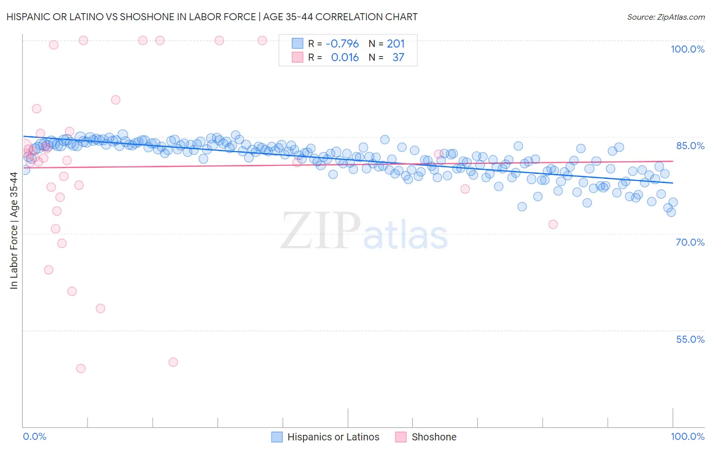 Hispanic or Latino vs Shoshone In Labor Force | Age 35-44
