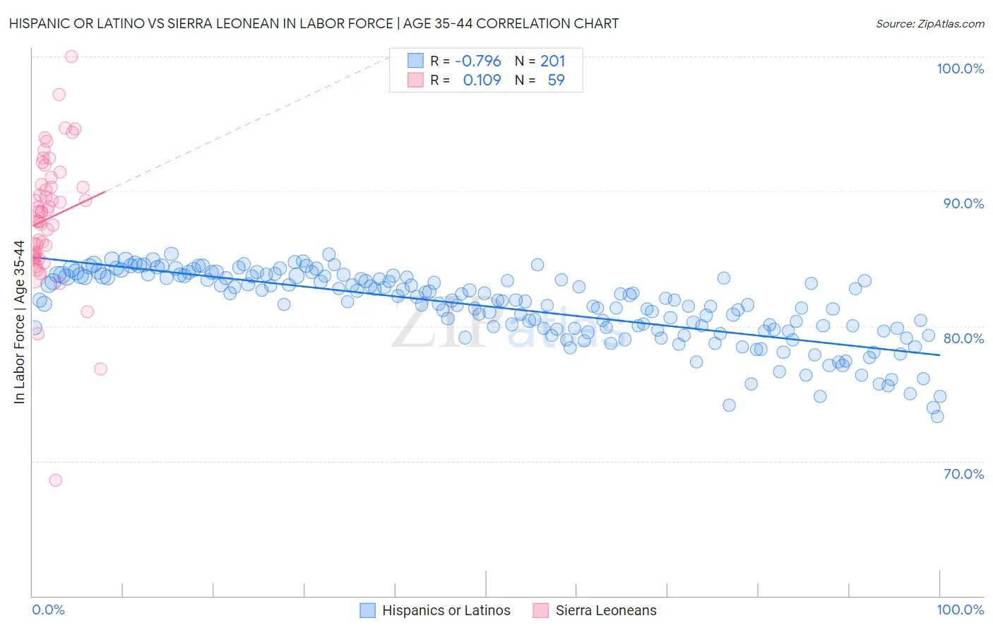 Hispanic or Latino vs Sierra Leonean In Labor Force | Age 35-44