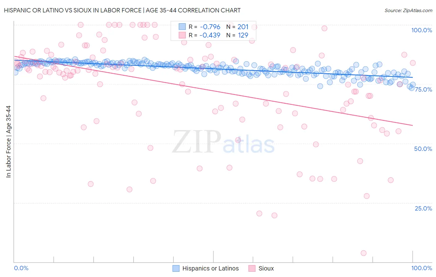 Hispanic or Latino vs Sioux In Labor Force | Age 35-44