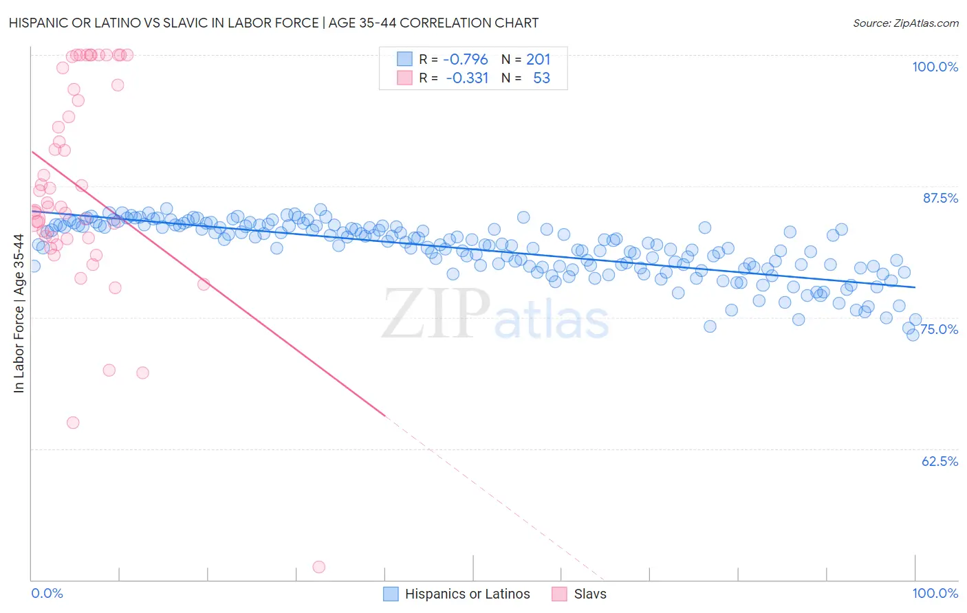 Hispanic or Latino vs Slavic In Labor Force | Age 35-44