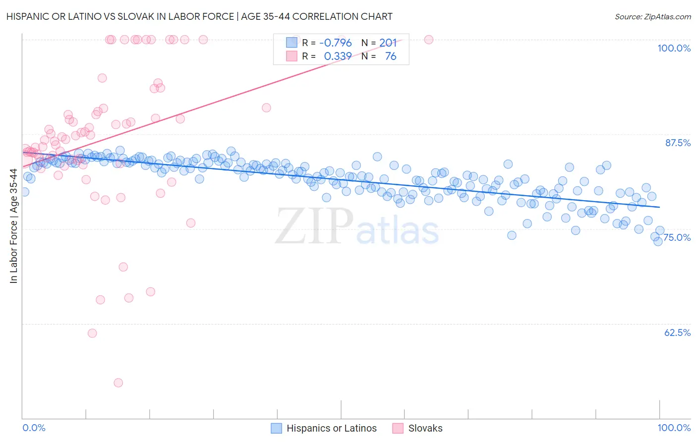 Hispanic or Latino vs Slovak In Labor Force | Age 35-44