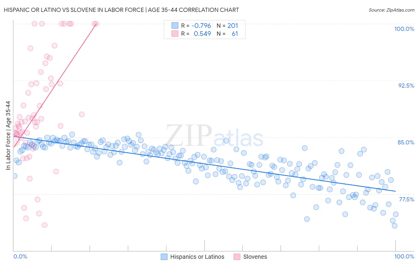Hispanic or Latino vs Slovene In Labor Force | Age 35-44