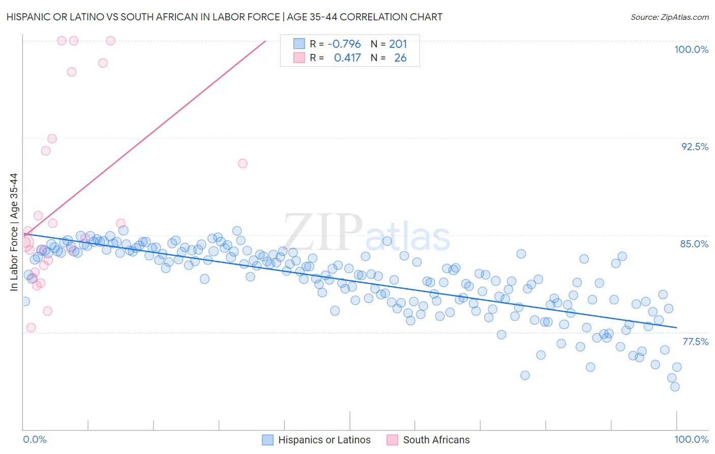 Hispanic or Latino vs South African In Labor Force | Age 35-44