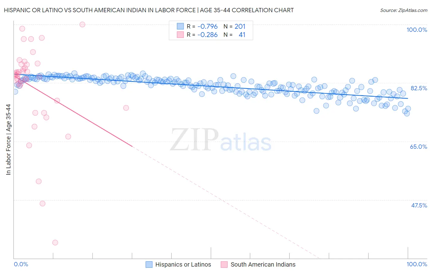 Hispanic or Latino vs South American Indian In Labor Force | Age 35-44