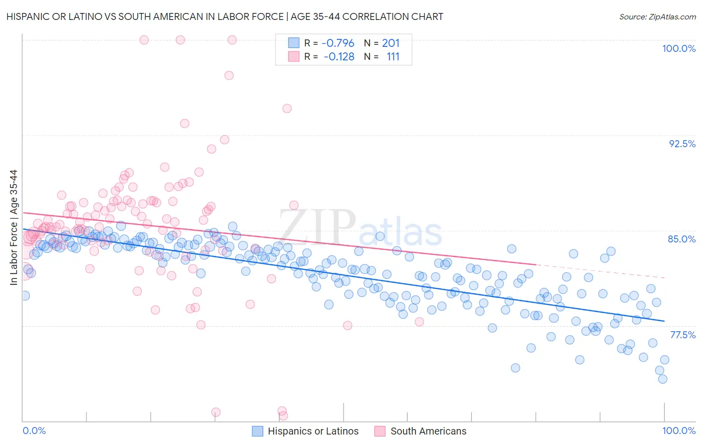 Hispanic or Latino vs South American In Labor Force | Age 35-44
