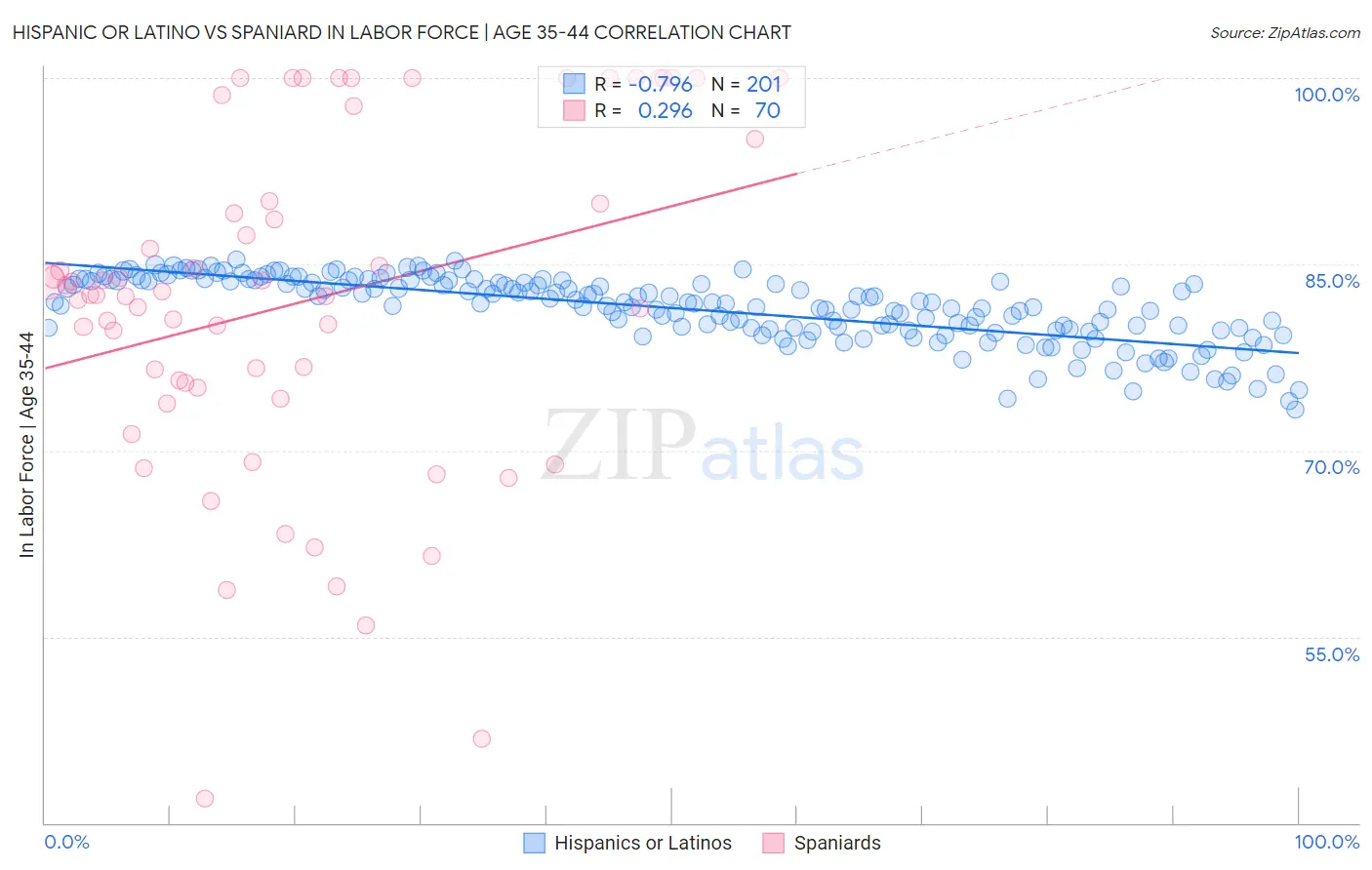 Hispanic or Latino vs Spaniard In Labor Force | Age 35-44
