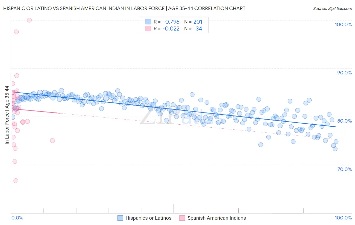 Hispanic or Latino vs Spanish American Indian In Labor Force | Age 35-44