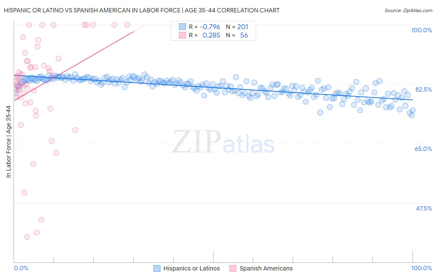 Hispanic or Latino vs Spanish American In Labor Force | Age 35-44