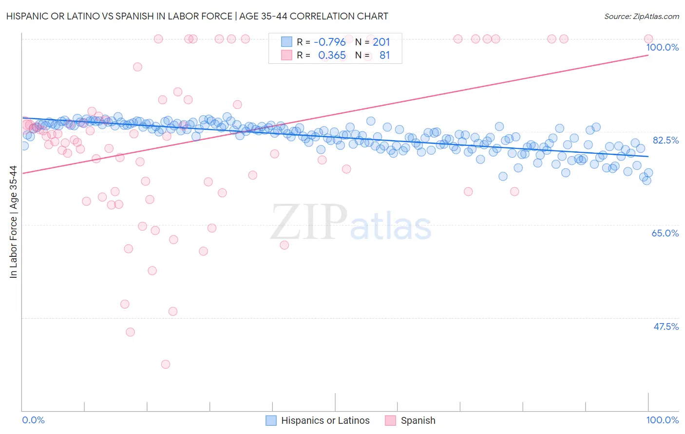 Hispanic or Latino vs Spanish In Labor Force | Age 35-44