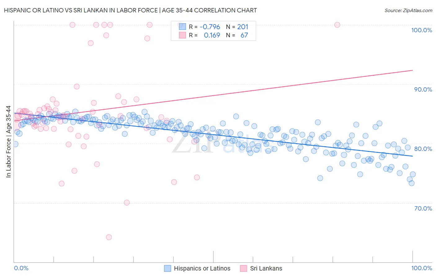 Hispanic or Latino vs Sri Lankan In Labor Force | Age 35-44
