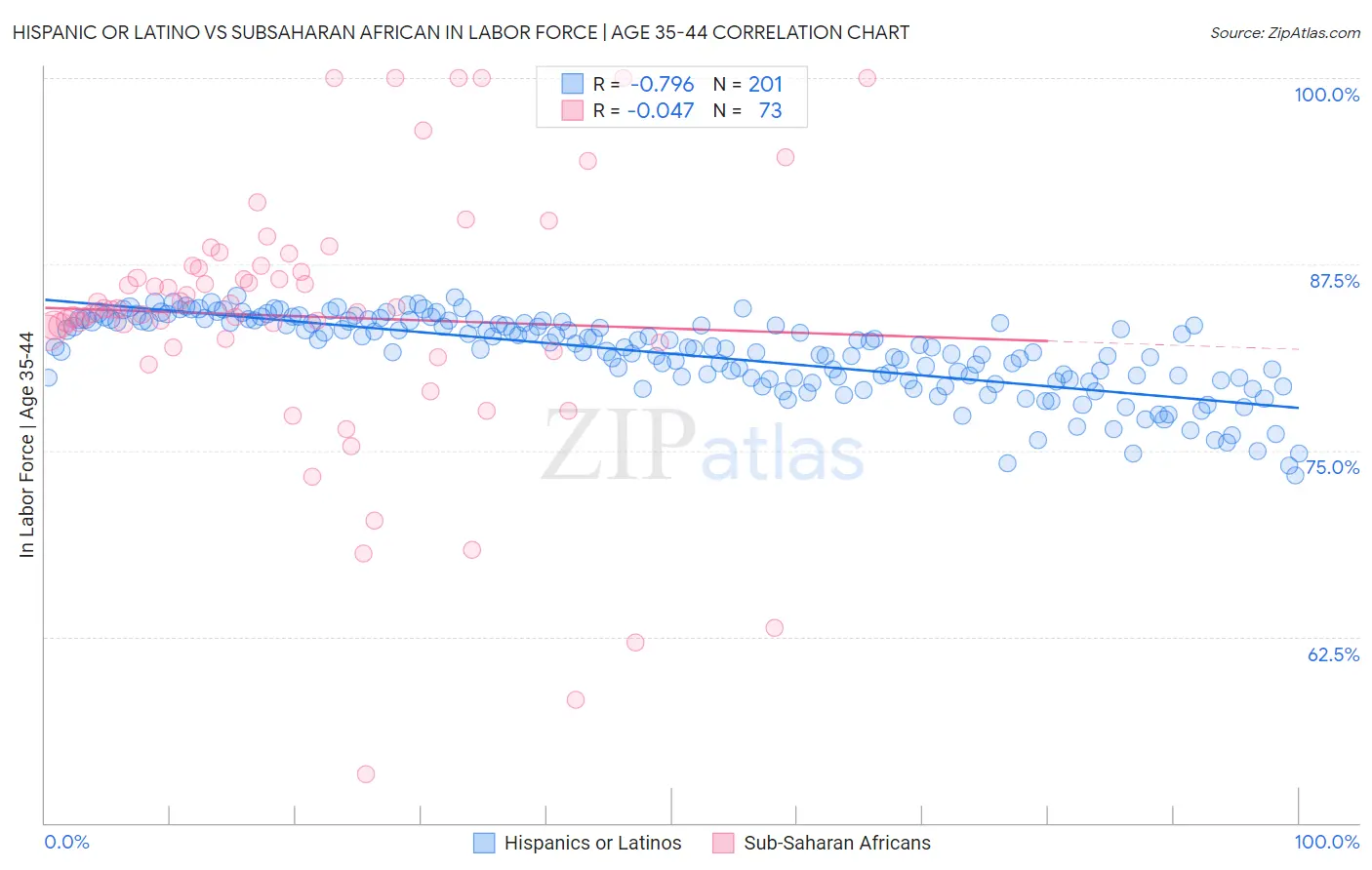 Hispanic or Latino vs Subsaharan African In Labor Force | Age 35-44