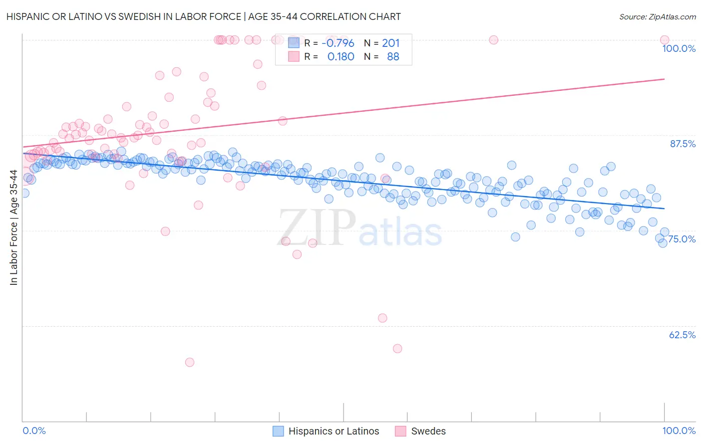 Hispanic or Latino vs Swedish In Labor Force | Age 35-44