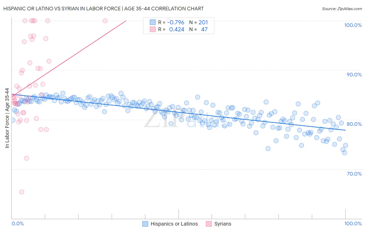 Hispanic or Latino vs Syrian In Labor Force | Age 35-44