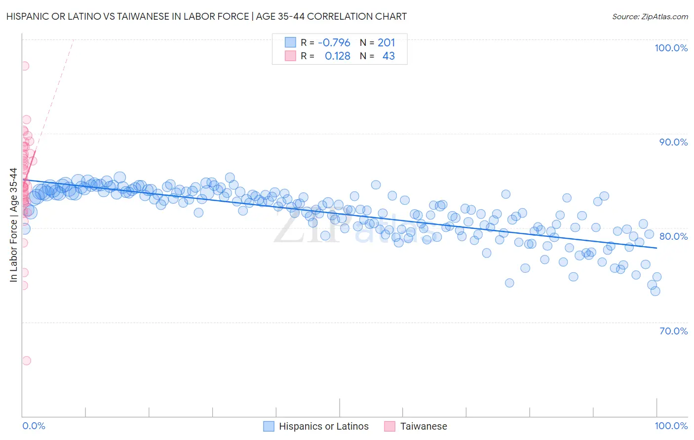 Hispanic or Latino vs Taiwanese In Labor Force | Age 35-44