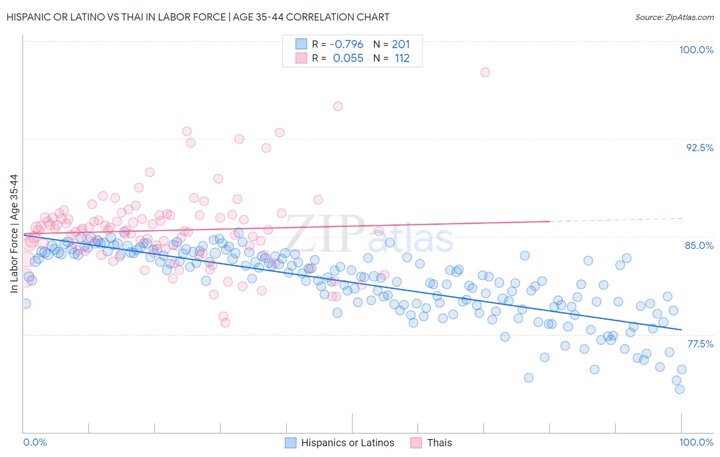 Hispanic or Latino vs Thai In Labor Force | Age 35-44